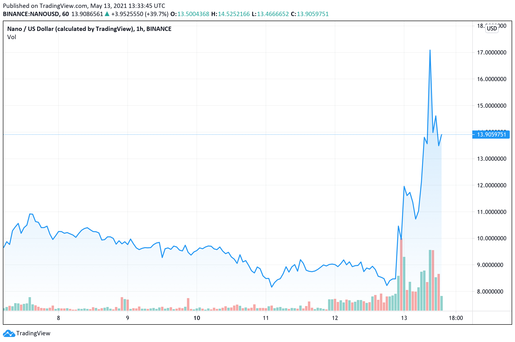 Nano BTC (XNO-BTC) price history & historical data – Yahoo Finance