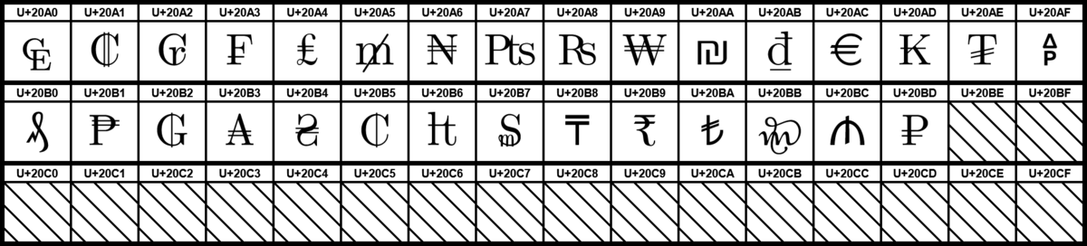 Unicode: Currency Symbols $ € £ ¥