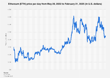 Ethereum USD (ETH-USD) Price History & Historical Data - Yahoo Finance