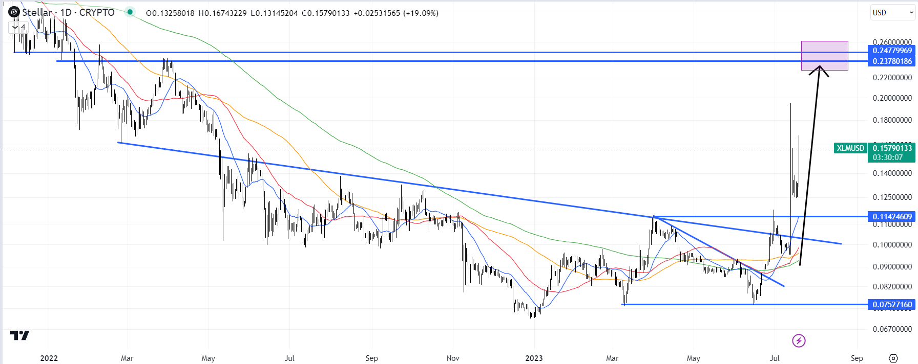 Stellar (XLM) Price Prediction , – | CoinCodex