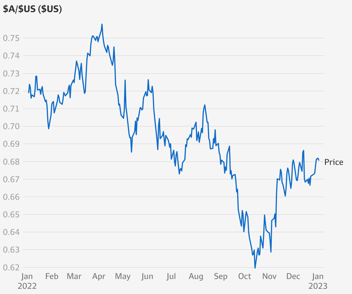 AUD to USD | Convert Australian Dollars to US Dollars Exchange Rate in the USA