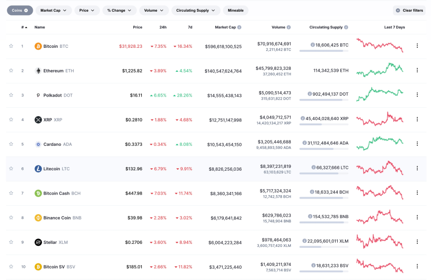 Cryptocurrencies with Highest Market Cap - Yahoo Finance