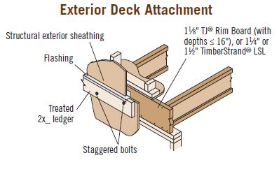 Ledger attachment to engineered rim board - Wood design and engineering - Eng-Tips