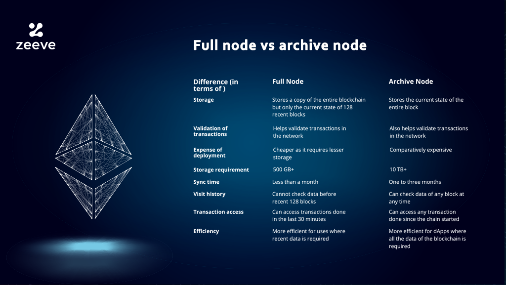 Archive Nodes on Shardeum: Explained