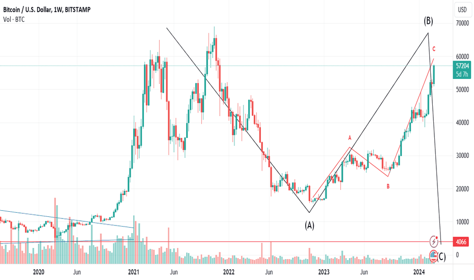 ETHUSD — Ethereum Price Chart — TradingView