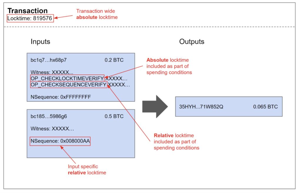 Bitcoin Time Locks | BitMEX Blog