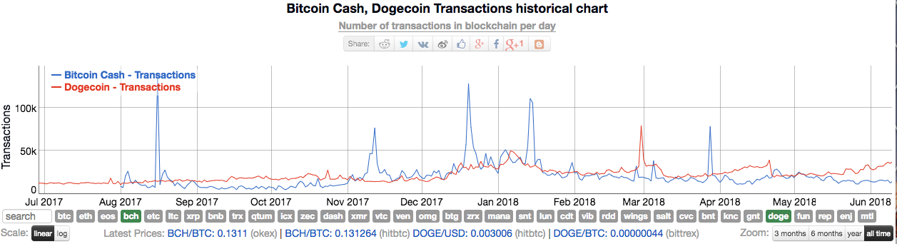 Bitcoin Cash (BCH) statistics - Price, Blocks Count, Difficulty, Hashrate, Value