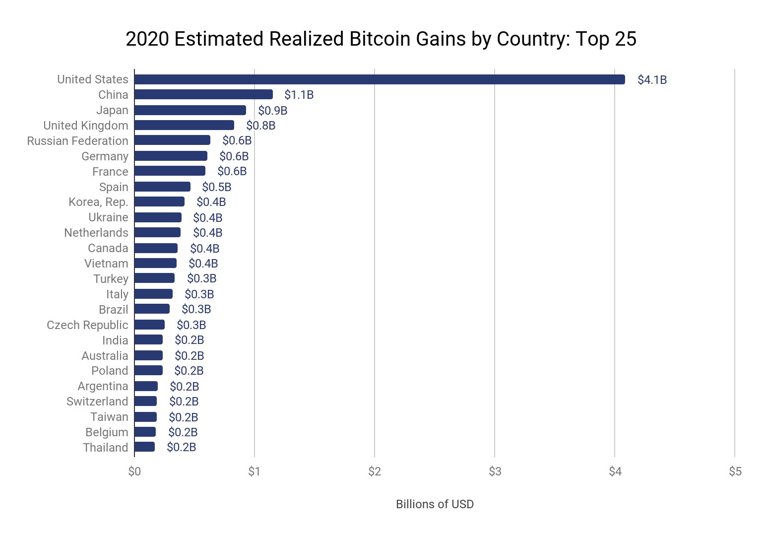 Bitcoin's Price History