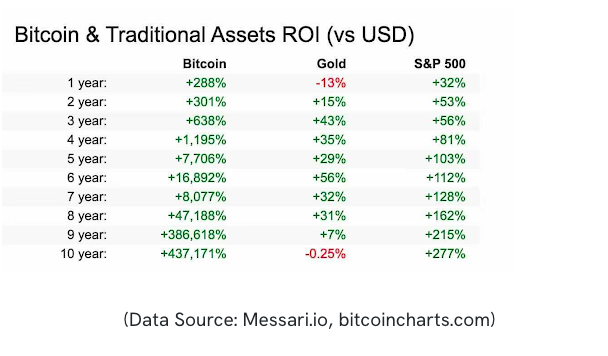 Bitcoin Annual Return For Each Year And Price | StatMuse Money