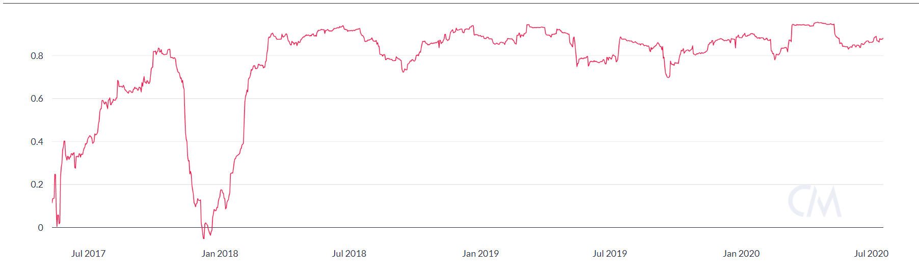 Exchange BTC to ETH | Ledger