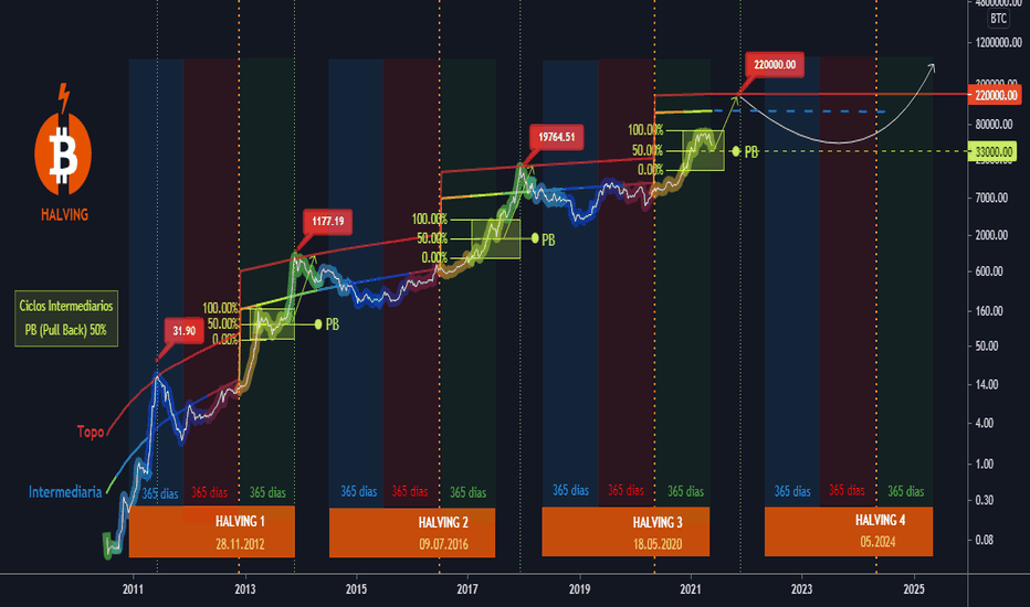 Bitcoin halvings may be bullish — but returns have shrunk every cycle - Blockworks