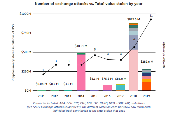 The 10 Biggest Crypto Exchange Hacks In History |