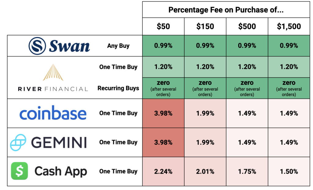 How to Buy Bitcoin (BTC): Quick-Start Guide - NerdWallet