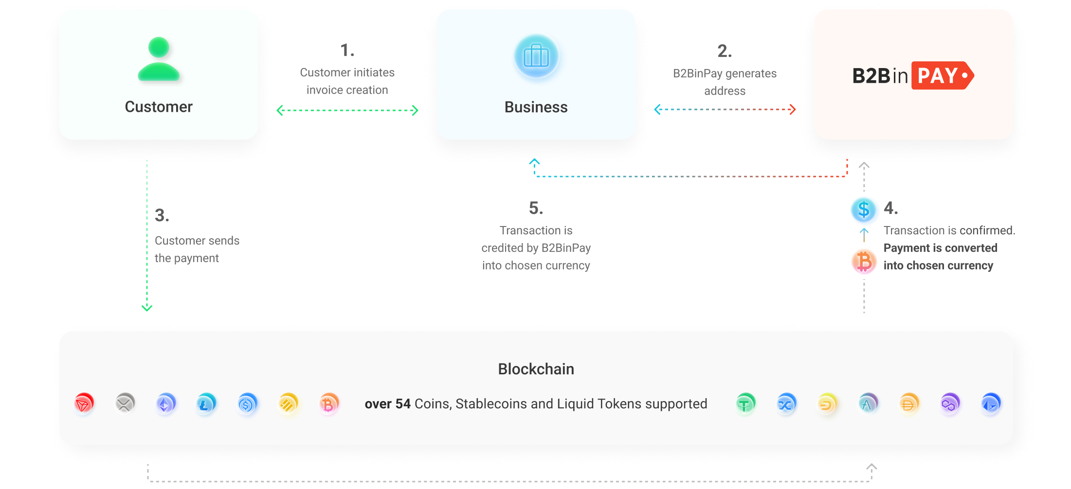 Accepting Bitcoin at Your Business: Pros, Cons and How to Get Started - NerdWallet