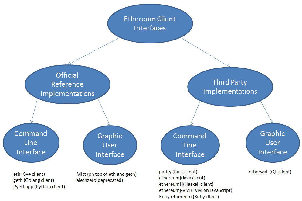 The difference between Hyperledger Besu, Geth and GoQuorum