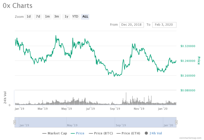 0x Price Prediction for Tomorrow, Week, Month, Year, & 