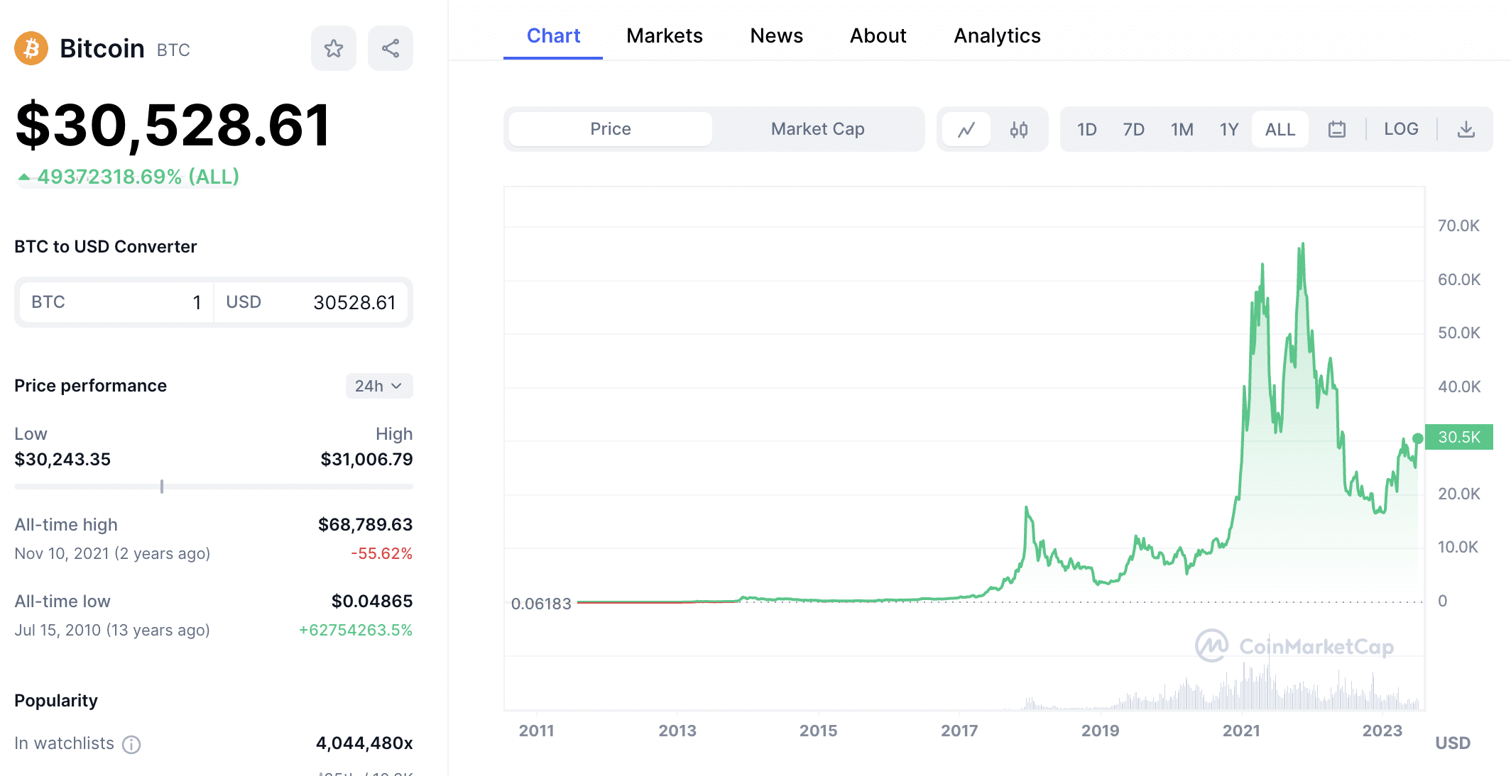 How Many Bitcoins Are There in ?