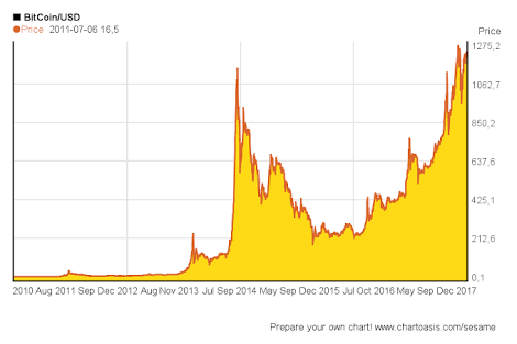 Bitcoin Price | StatMuse Money