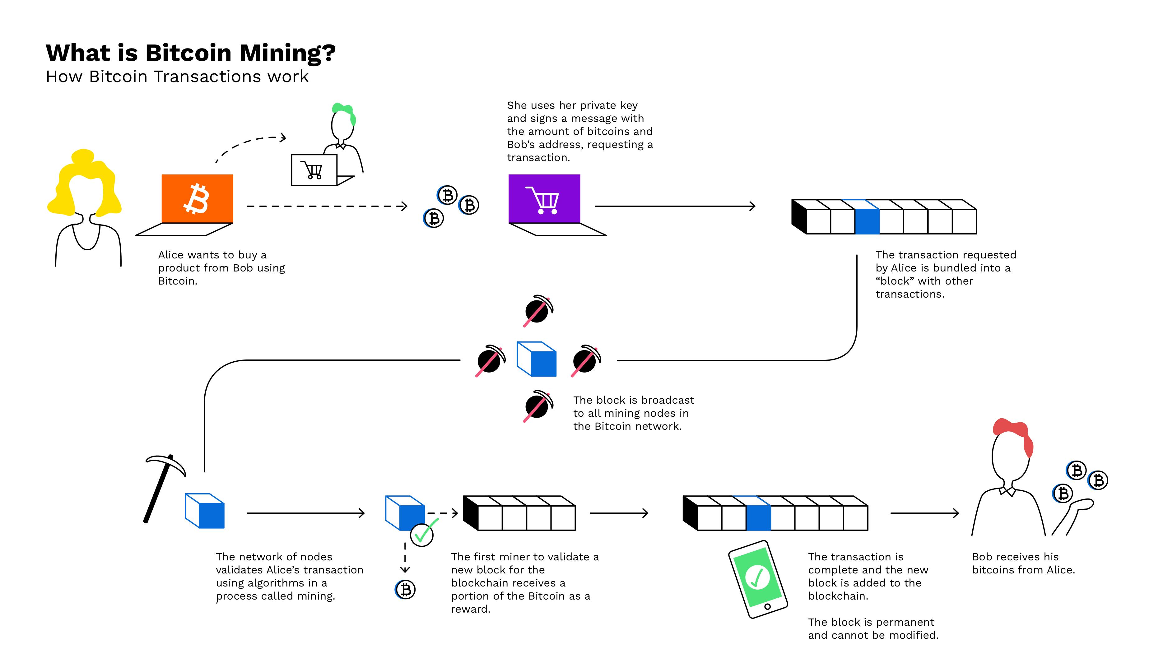 What is Mining in Cryptocurrency World?