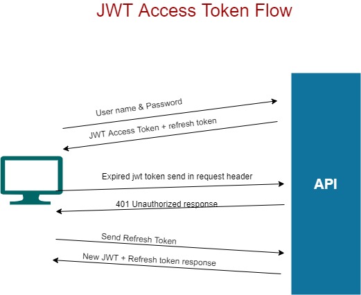 OAuth vs JWT - What is the Difference?