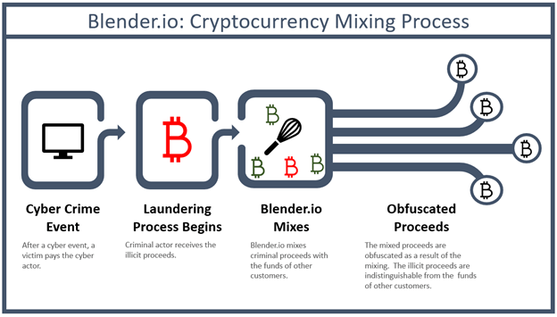 What Are Crypto Mixers? A Beginner's Guide to Coin Tumblers - Unchained