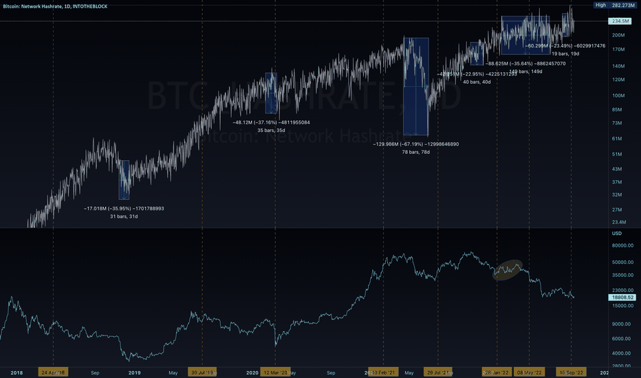 Bitcoin’s Hashrate Reaches EH/s, Establishing a New 7-Day SMA Record in — TradingView News