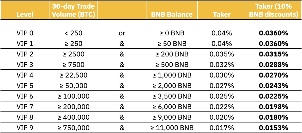 Binance Futures Fees Explained | Fee Calculation & Discounts