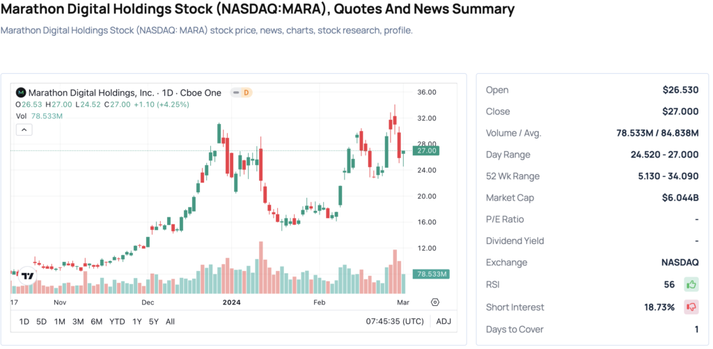 Crypto-Linked Stocks Rise With Bitcoin (BTC) Price as Analyst Says 'Not The Time to Turn Bearish'