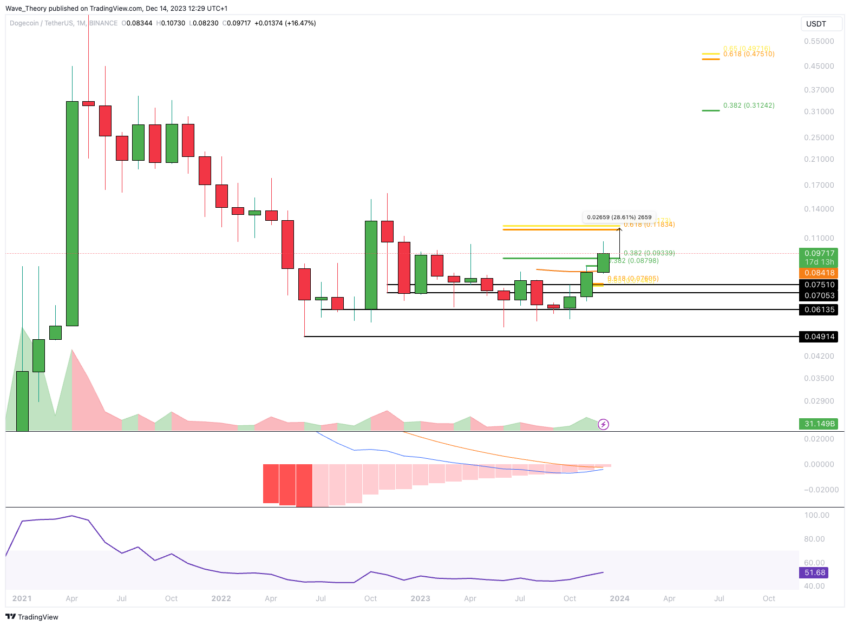 DOGECOIN - DOGE/USD - 1H - Technical analysis published on 03/02/ (GMT)