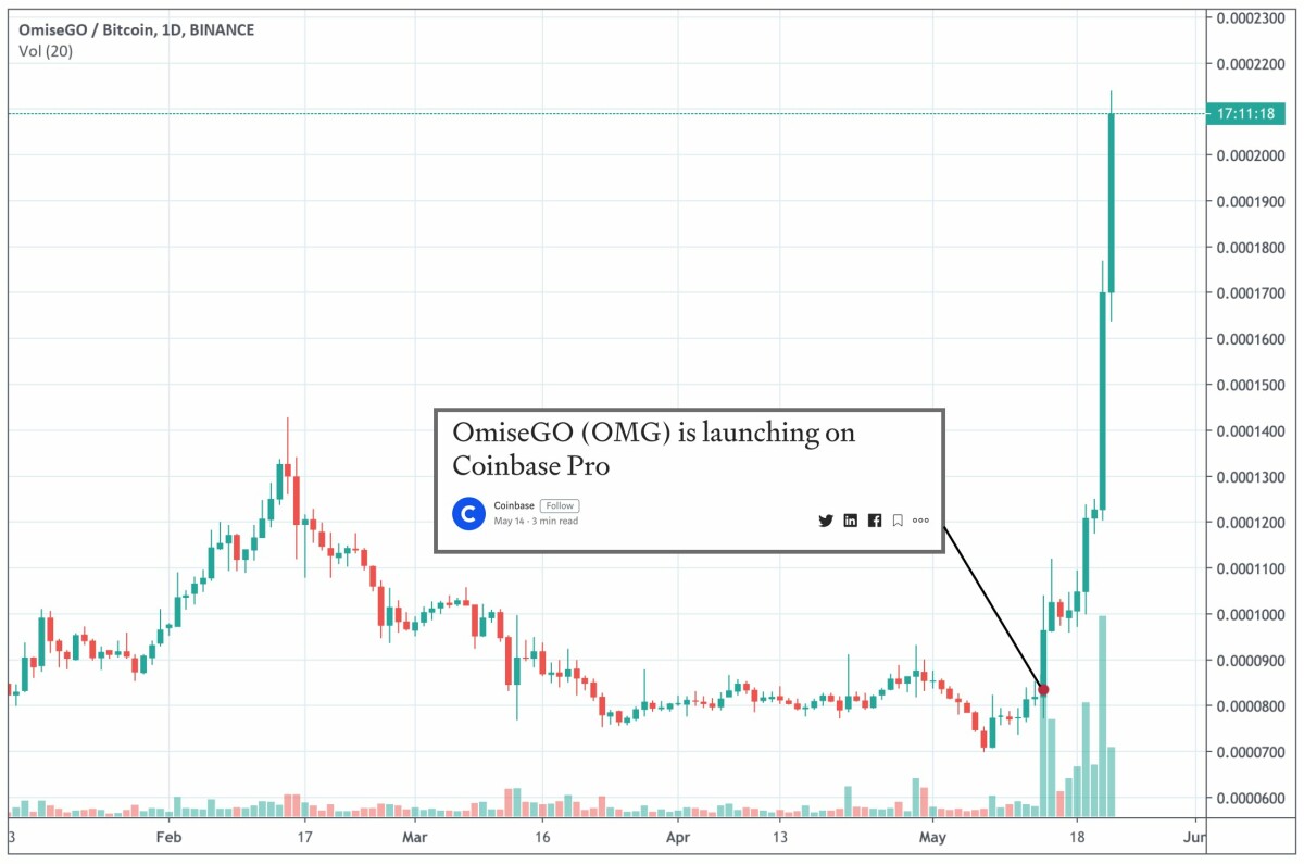 OmiseGo (OMG) Just Gained 25%+ Following News of Coinbase Listing