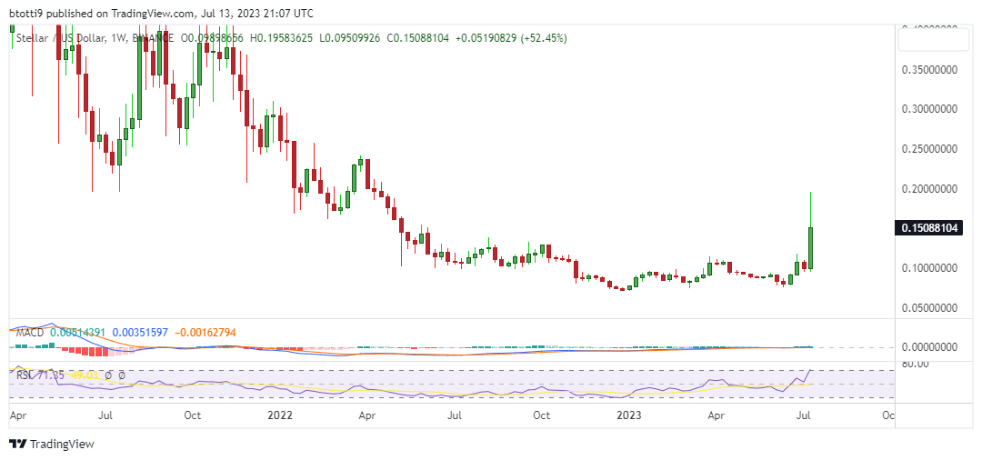 Stellar USD (XLM-USD) Price, Value, News & History - Yahoo Finance