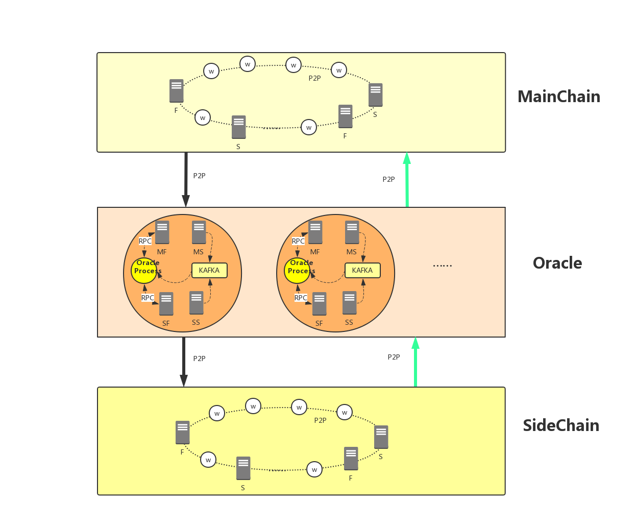 With two oracles on tow, TRON gets a step closer to solve blockchain-oracle problem