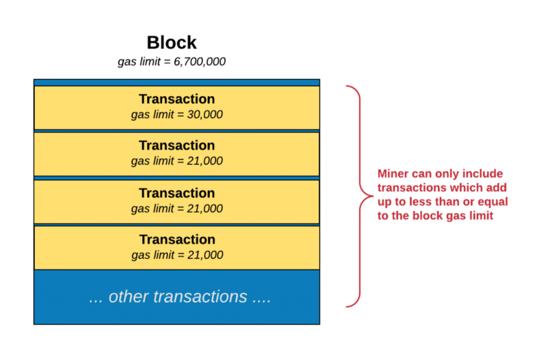 Ethereum Gas Fees Explained - Boardroom