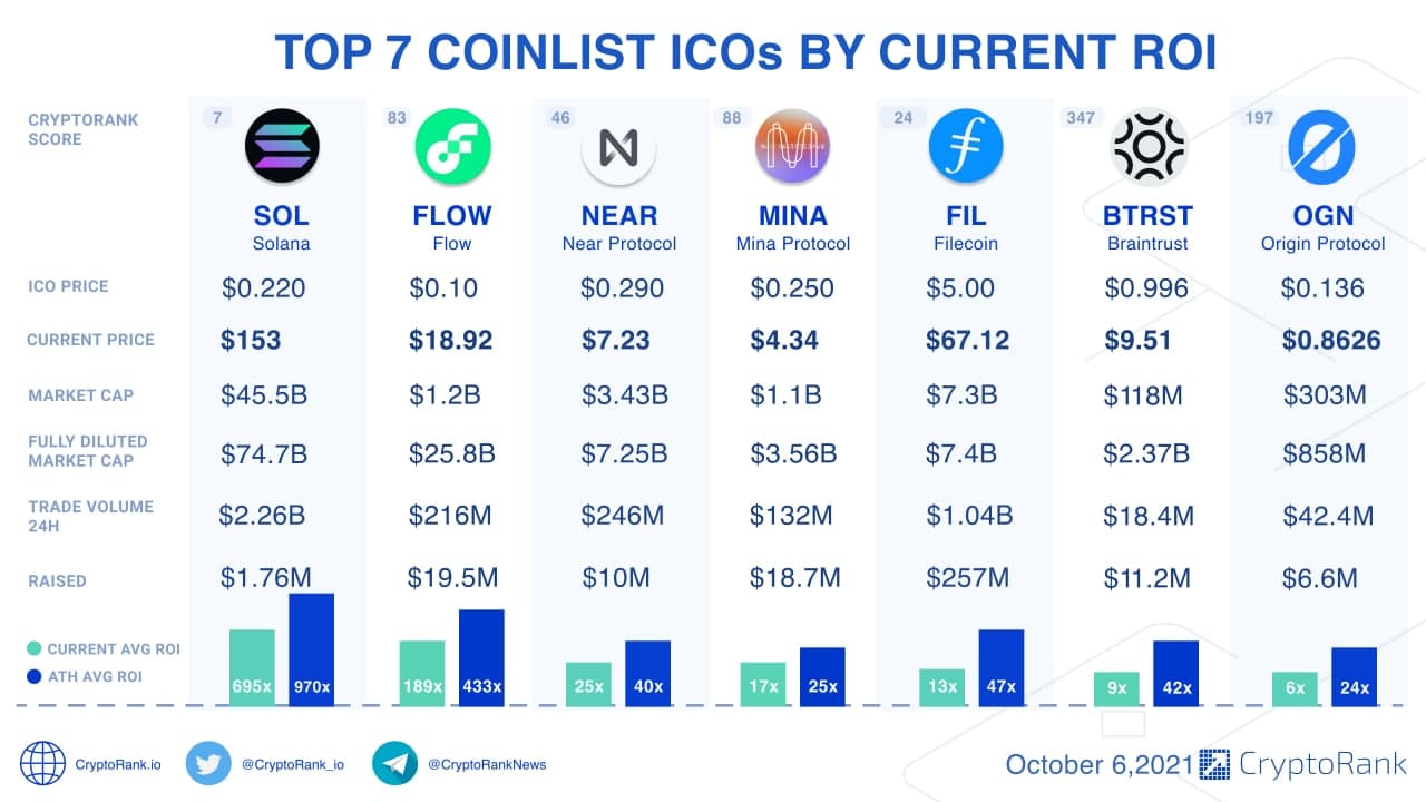 30 Best ICO Blogs & Websites To Follow in (Initial Coin Offering)