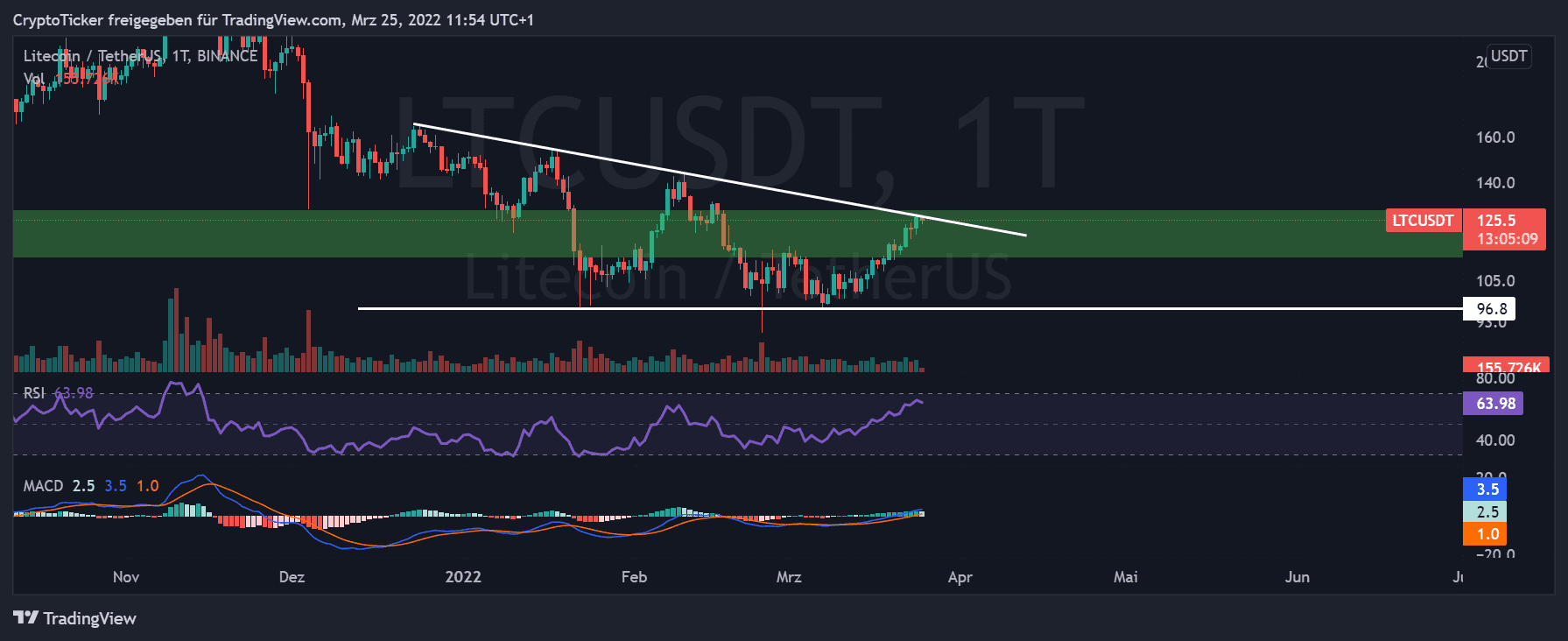 Litecoin Price Prediction: What’s the Future of Litecoin?