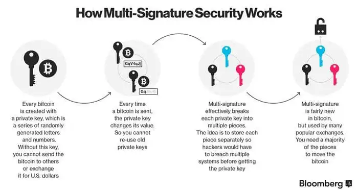 Best Bitcoin Multisignature Wallets: Top 7 Multisig Storage Options