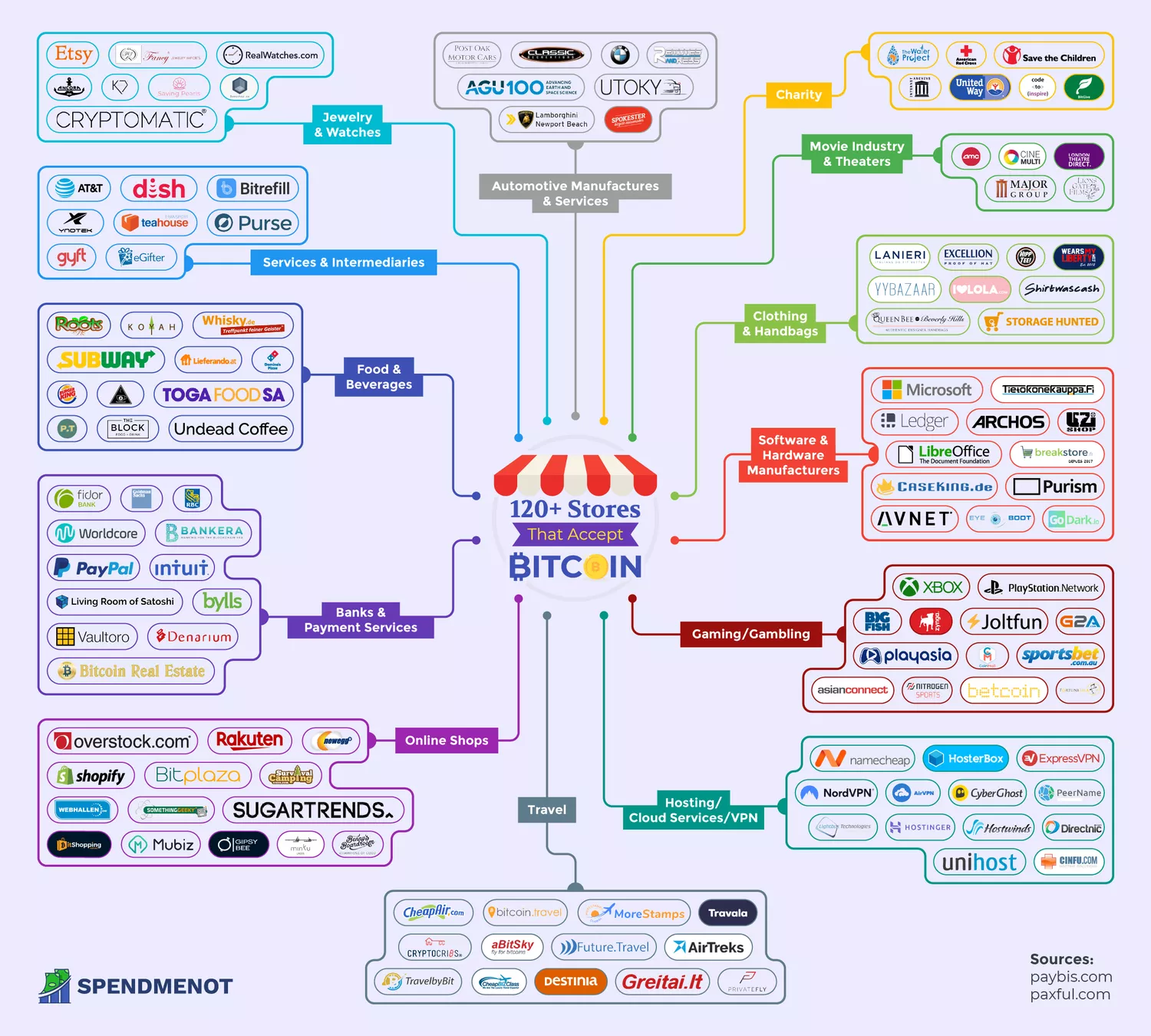 Did You Know That All These Businesses Accept Crypto as a Standard Payment Method Now?