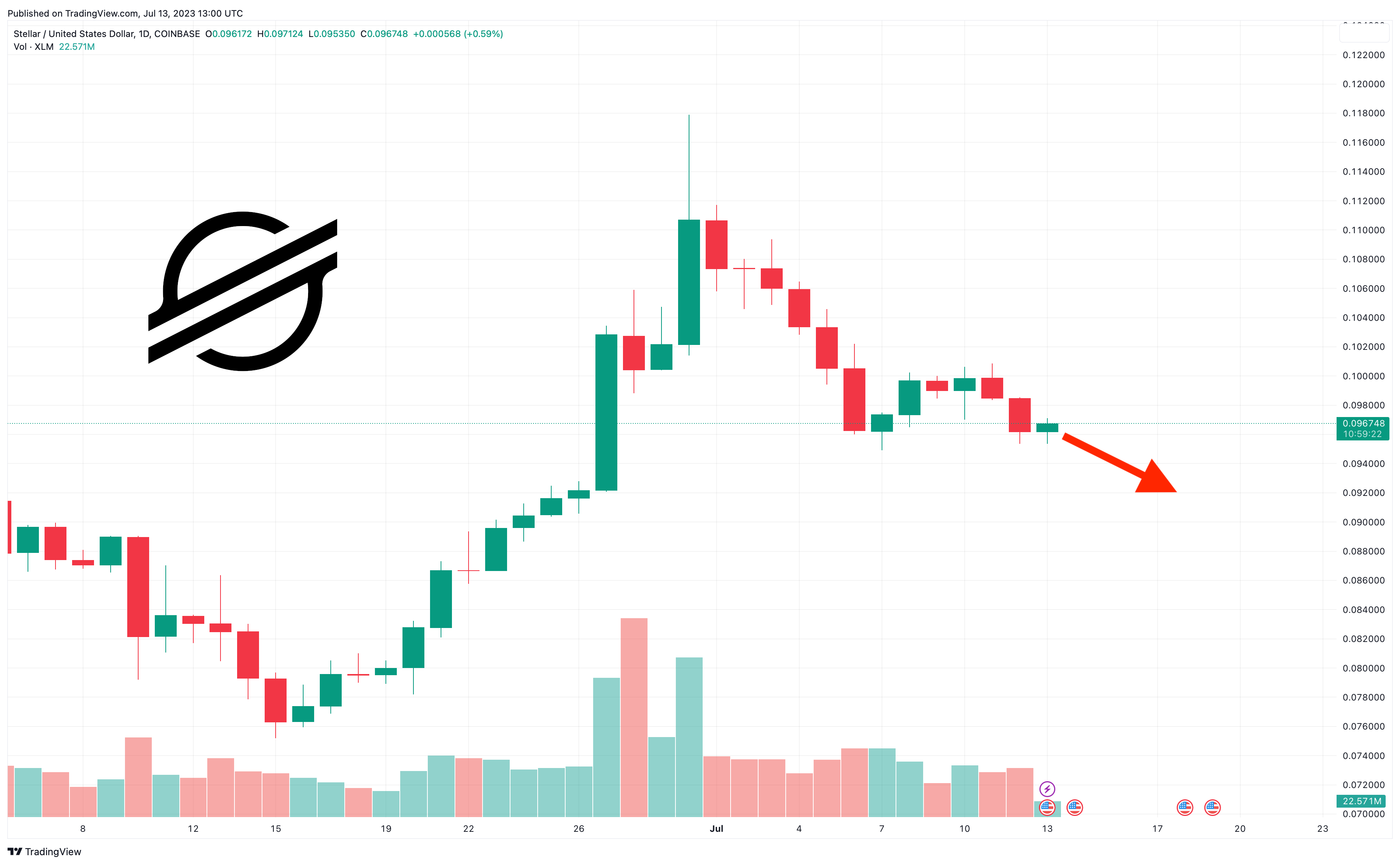 Stellar Price (XLM), Market Cap, Price Today & Chart History - Blockworks