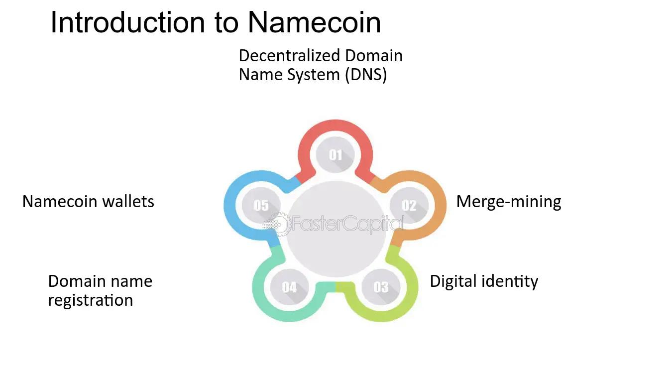 Dot Bit (.bit) Domains by Namecoin – Registration and Price | PeerName