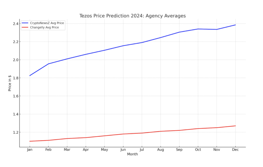 Tezos Price Prediction | | - Future Forecast For XTZ Price - CaptainAltcoin