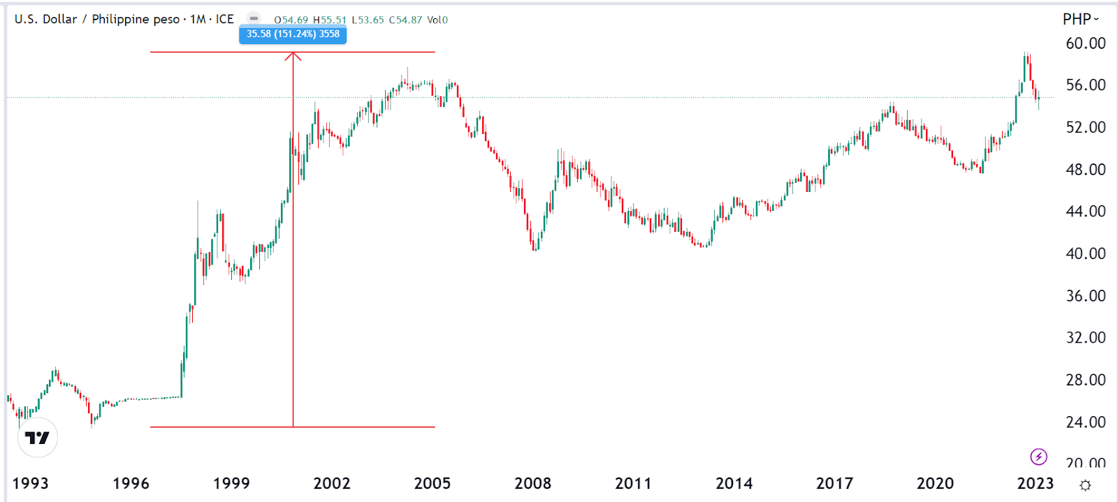 US Dollar (USD) to Philippine Peso (PHP) exchange rate history