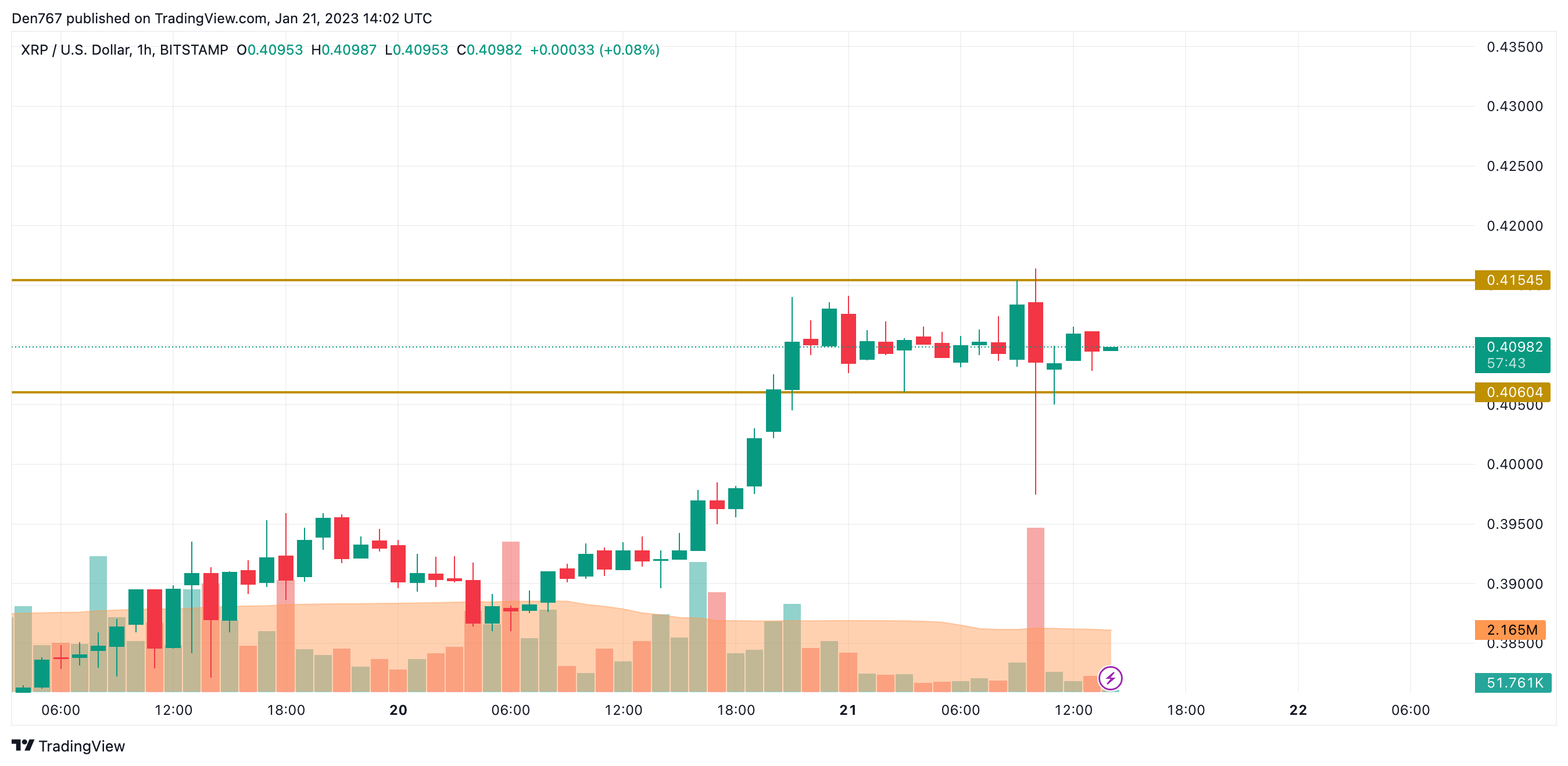 XRP USD (XRP-USD) Price, Value, News & History - Yahoo Finance