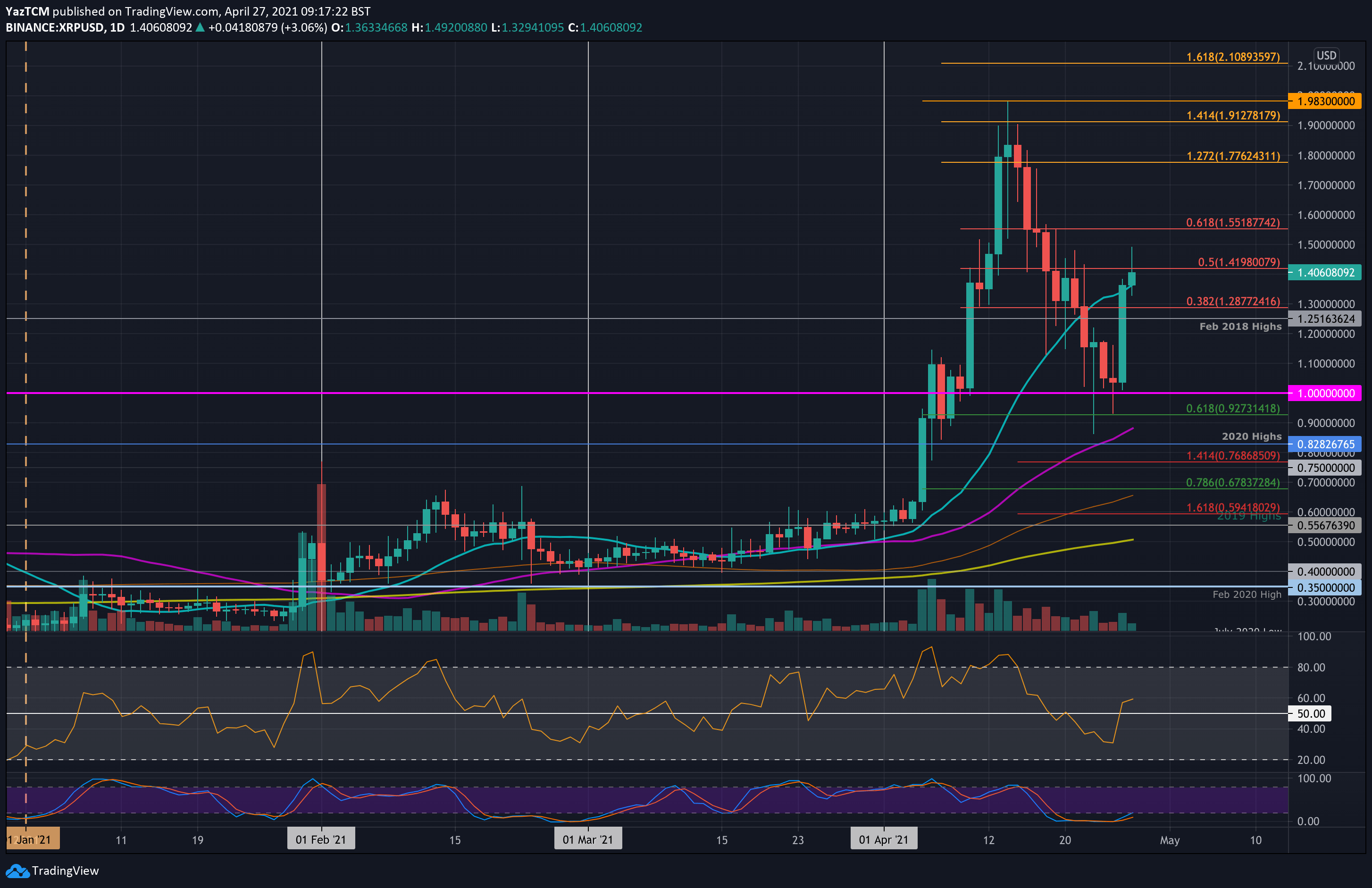 RIPPLE - XRP/USD Trading signals