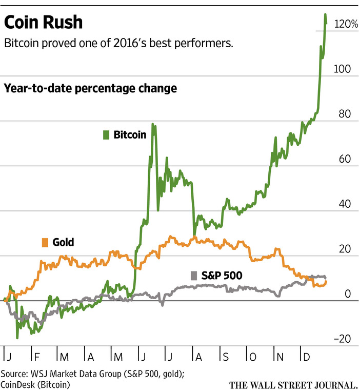 Cryptocurrency vs Stock Market: What’s the difference?