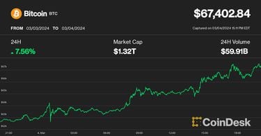 Crypto Stocks Surge as Bitcoin (BTC) Prices Cross $65K