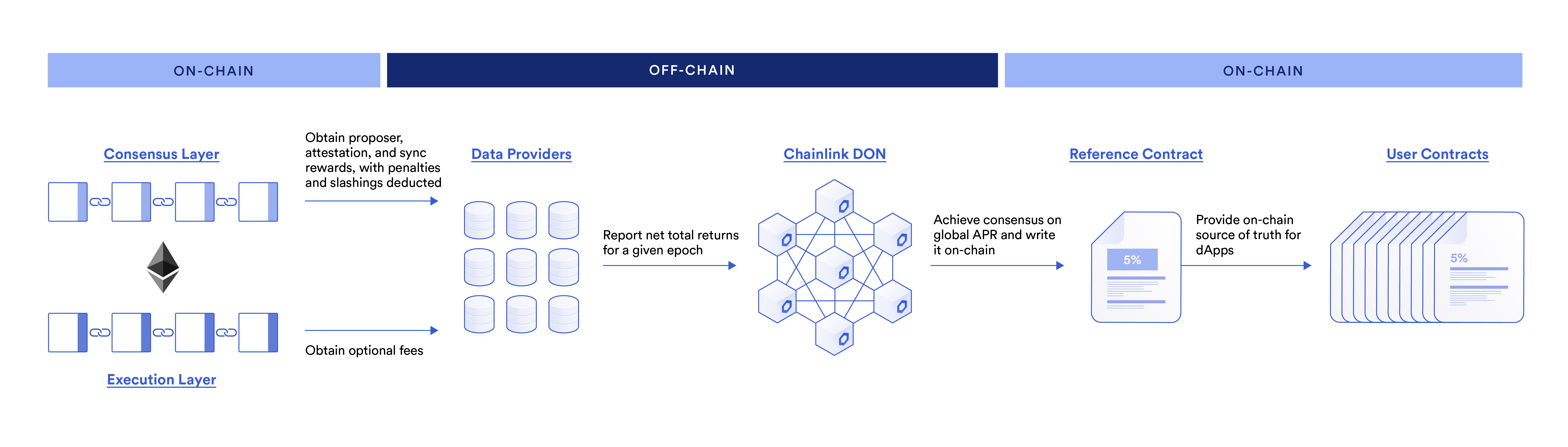 Lido's Ethereum Staking APY | Lido: Help