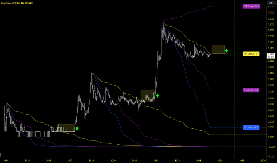 Dogecoin (DOGE) live coin price, charts, markets & liquidity