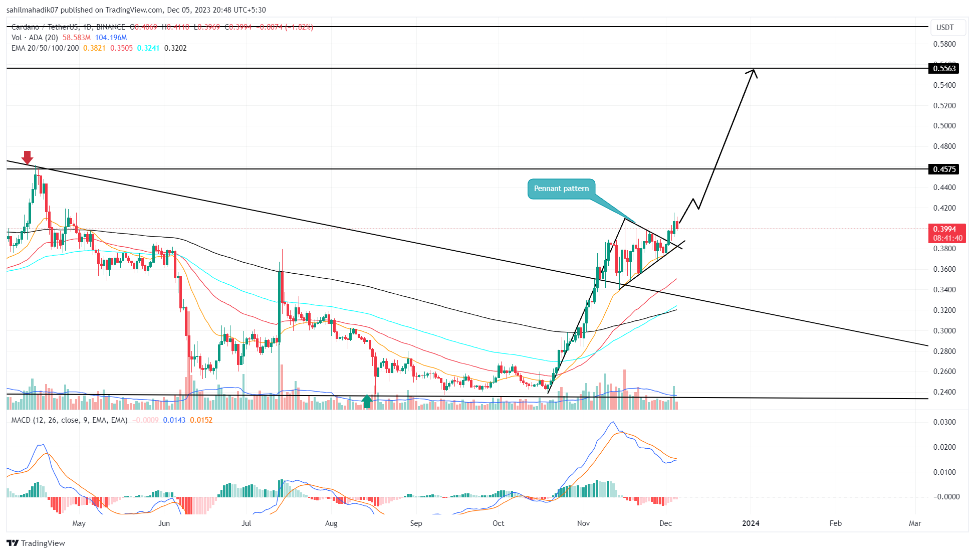 Cardano's latest milestone will affect ADA's price this way - AMBCrypto