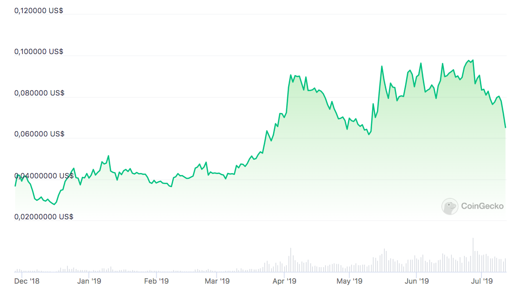 Cryptocurrency Prices, Charts And Market Capitalizations | CoinMarketCap