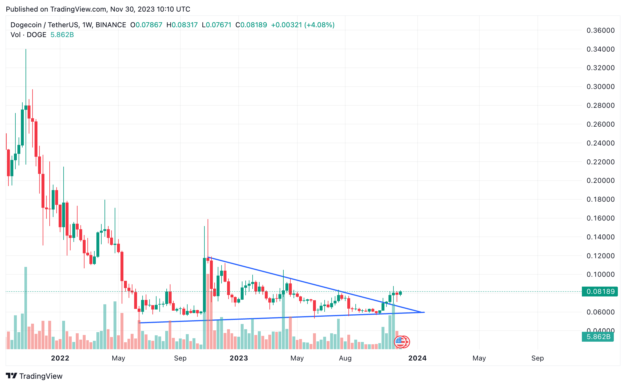 Dogecoin (DOGE) price, history charts & useful analytics | Bitgur